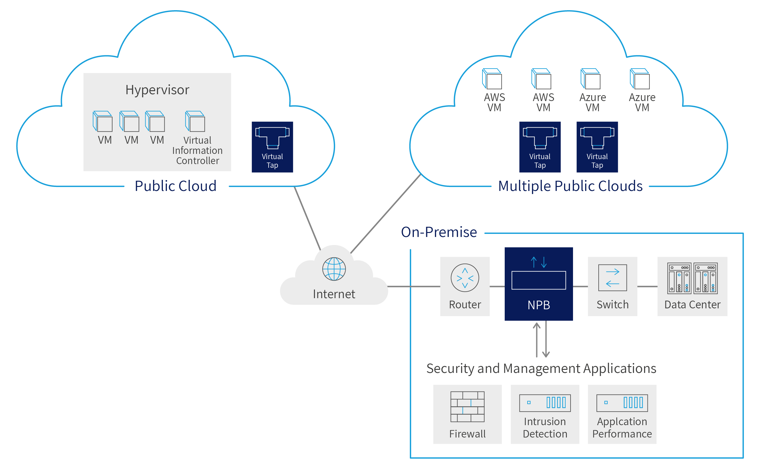 [PART 2] Network Visibility and Hybrid Networks Niagara Networks